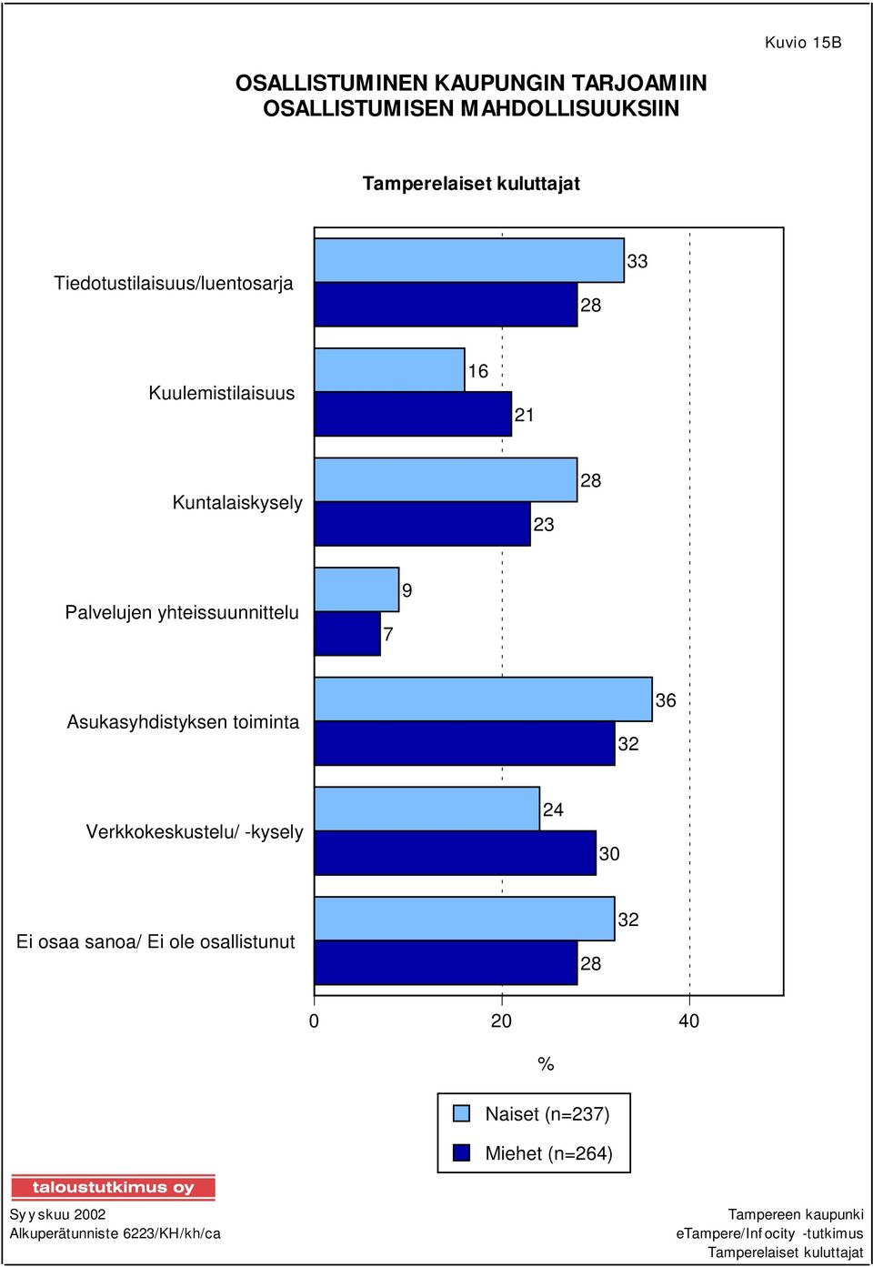 Palvelujen yhteissuunnittelu 7 9 Asukasyhdistyksen toiminta 32 36