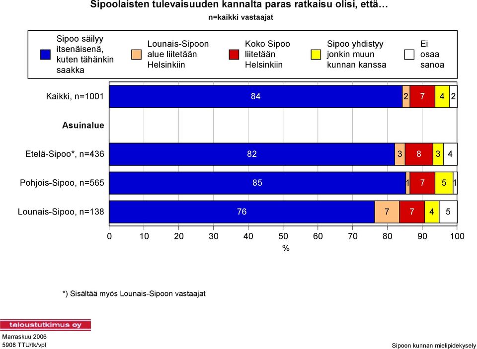 Kaikki, n=1001 84 2 7 4 2 Asuinalue Etelä-Sipoo*, n=436 82 3 8 3 4 Pohjois-Sipoo, n=565 85 1 7 5 1 Lounais-Sipoo, n=138 76 7 7 4 5