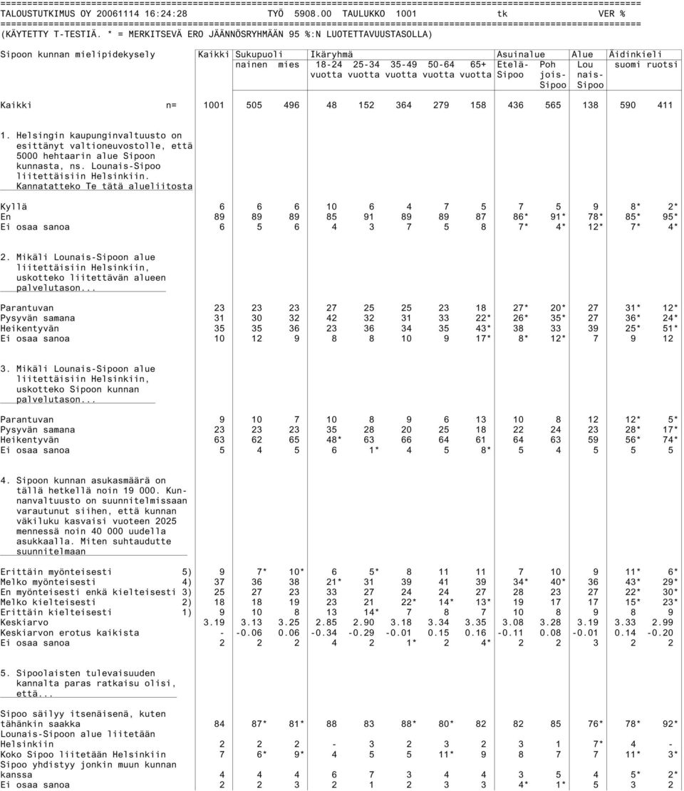 * = MERKITSEVÄ ERO JÄÄNNÖSRYHMÄÄN 95 %:N LUOTETTAVUUSTASOLLA) Sipoon kunnan mielipidekysely Kaikki Sukupuoli Ikäryhmä Asuinalue Alue Äidinkieli nainen mies 18-24 25-34 35-49 50-64 65+ Etelä- Poh Lou