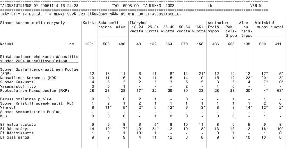 * = MERKITSEVÄ ERO JÄÄNNÖSRYHMÄÄN 95 %:N LUOTETTAVUUSTASOLLA) Sipoon kunnan mielipidekysely Kaikki Sukupuoli Ikäryhmä Asuinalue Alue Äidinkieli nainen mies 18-24 25-34 35-49 50-64 65+ Etelä- Poh Lou