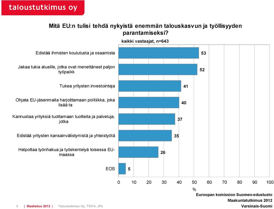 yritysten investointeja 1 Ohjata EU-jäsenmaita harjoittamaan politiikka, joka lisää ta Kannustaa yrityksiä tuottamaan tuotteita ja