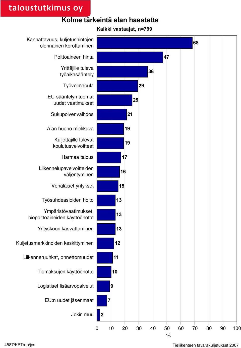 19 17 1 1 Työsuhdeasioiden hoito Ympäristövaatimukset, biopolttoaineiden käyttöönotto Yrityskoon kasvattaminen 1 1 1 Kuljetusmarkkinoiden keskittyminen 1 Liikenneruuhkat,