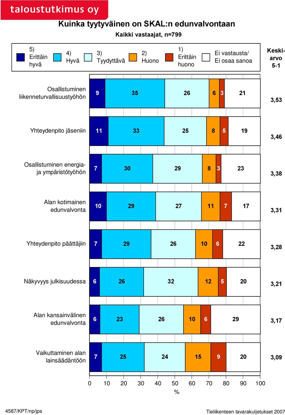 9 8,8 Alan kotimainen edunvalvonta 10 9 7 11 7 17,1 Yhteydenpito päättäjiin 7 9 10,8 Näkyvyys julkisuudessa 1 0,1 Alan kansainvälinen