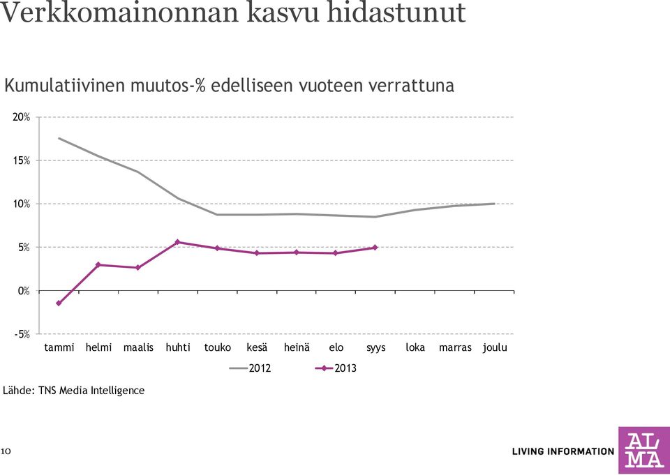 0% -5% tammi helmi maalis huhti touko kesä heinä elo