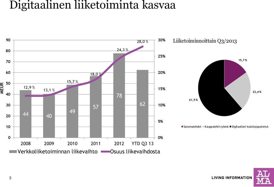 10% 5% 61,9 % 22,4 % Sanomalehdet Kauppalehti-ryhmä Digitaaliset kuluttajapalvelut 0 0%