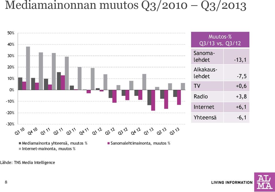 Q3/12 Sanomalehdet -13,1 Aikakauslehdet -7,5 TV +0,6 Radio +3,8 Internet +6,1