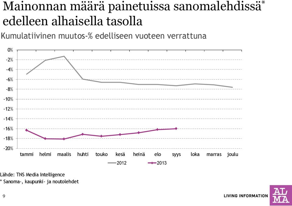 -12% -14% -16% -18% -20% tammi helmi maalis huhti touko kesä heinä elo syys loka