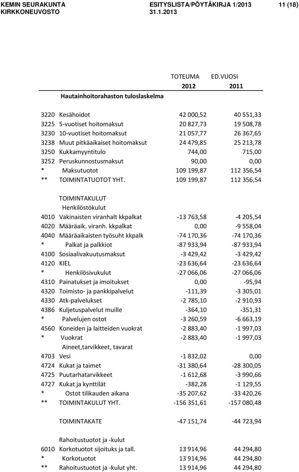 3250 Kukkamyyntitulo 744,00 715,00 3252 Peruskunnostusmaksut 90,00 0,00 * Maksutuotot 109199,87 112356,54 ** TOIMINTATUOTOT YHT.