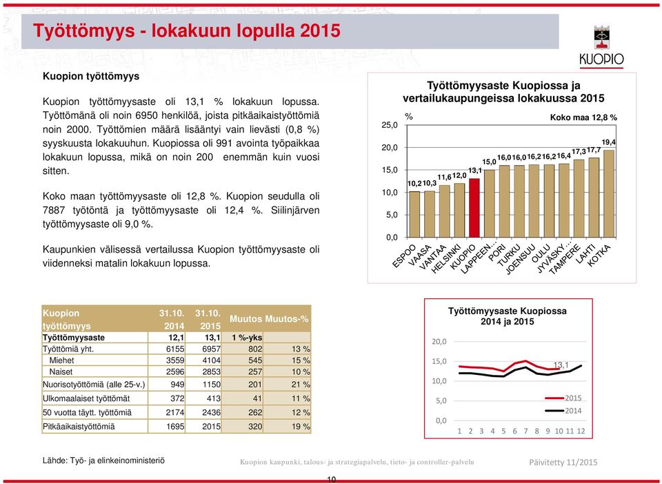 Koko maan työttömyysaste oli 12,8 %. Kuopion seudulla oli 7887 työtöntä ja työttömyysaste oli 12,4 %. Siilinjärven työttömyysaste oli 9,0 %.