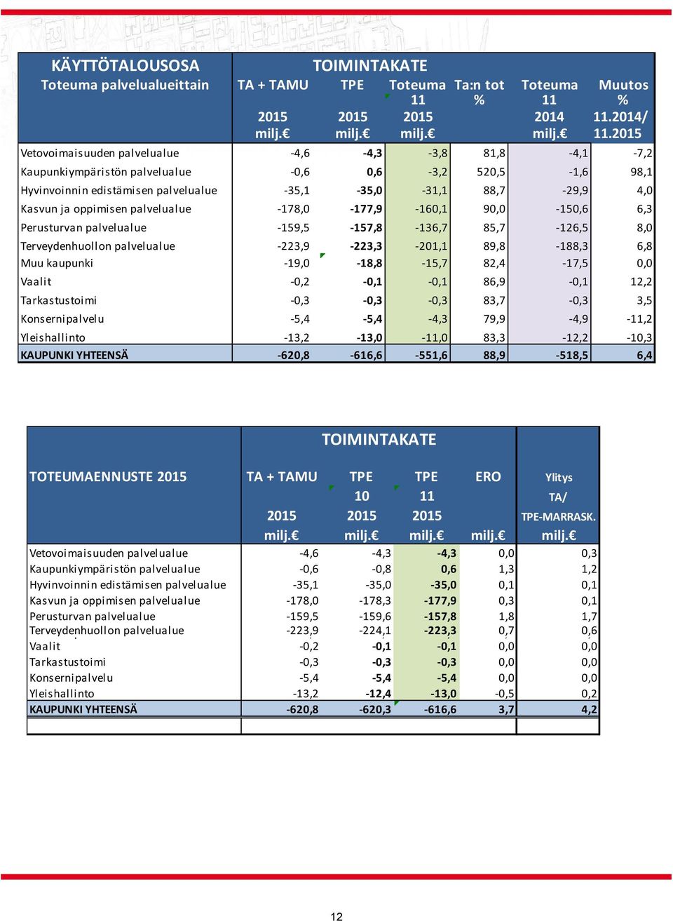 edistämisen palvelualue 35,1 35,0 31,1 88,7 29,9 4,0 Kasvun ja oppimisen palvelualue 178,0 177,9 160,1 90,0 150,6 6,3 Perusturvan palvelualue 159,5 157,8 136,7 85,7 126,5 8,0 Terveydenhuollon