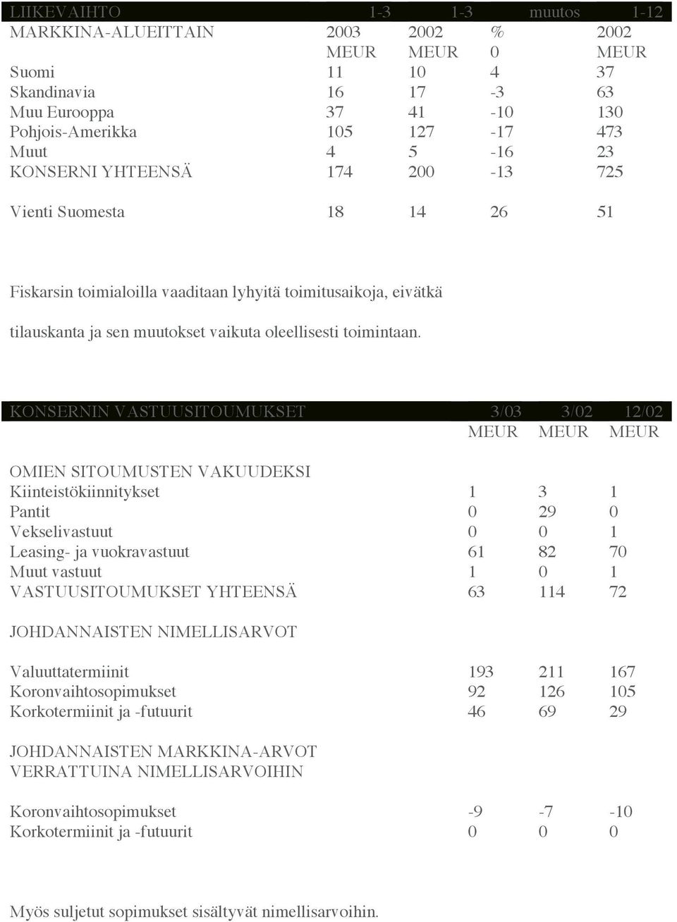 KONSERNIN VASTUUSITOUMUKSET 3/03 3/02 12/02 MEUR MEUR MEUR OMIEN SITOUMUSTEN VAKUUDEKSI Kiinteistökiinnitykset 1 3 1 Pantit 0 29 0 Vekselivastuut 0 0 1 Leasing- ja vuokravastuut 61 82 70 Muut vastuut