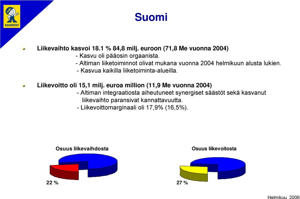 Liikevoitto oli 15,1 milj.