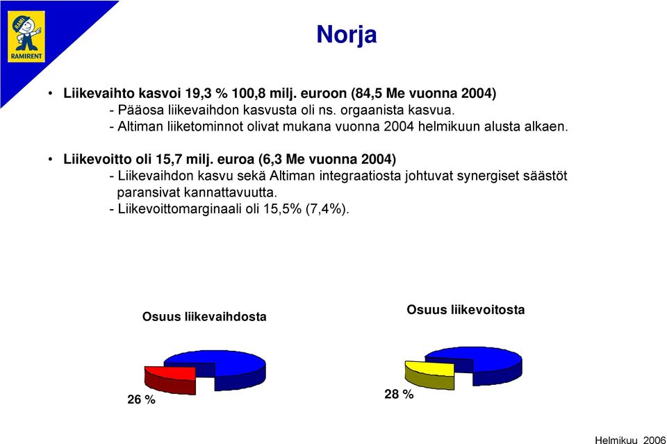 Liikevoitto oli 15,7 milj.