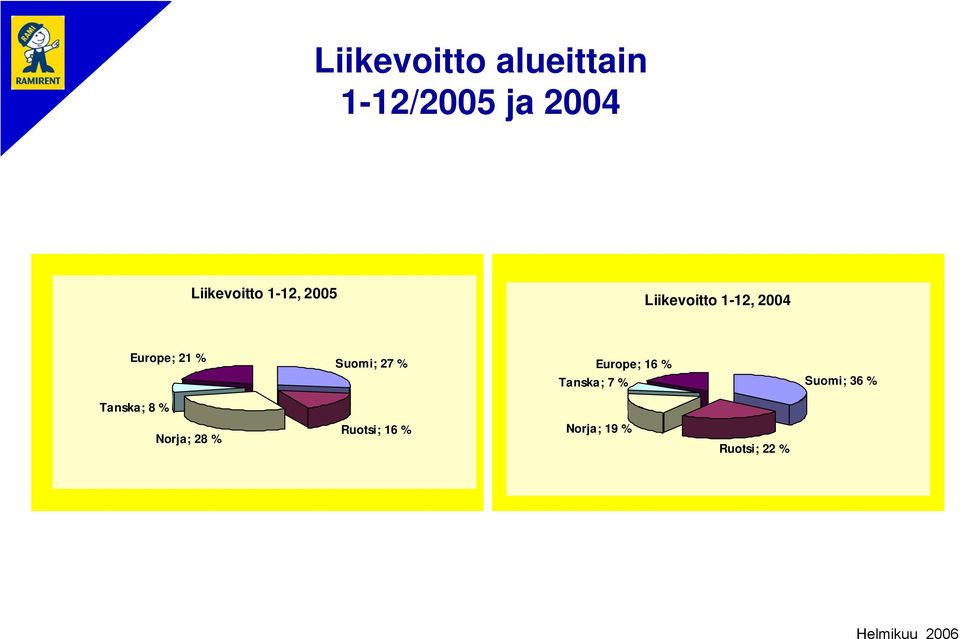 Suomi; 27 % Europe; 16 % Tanska; 7 % Suomi; 36 %