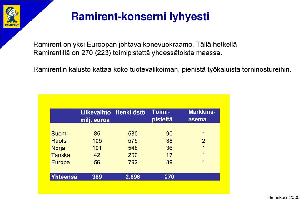 Ramirentin kalusto kattaa koko tuotevalikoiman, pienistä työkaluista torninostureihin. Liikevaihto milj.