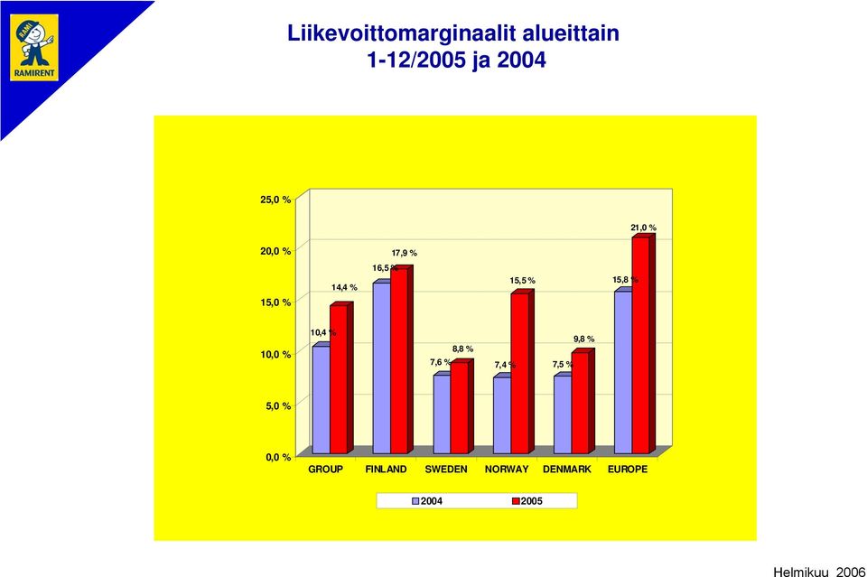15,8 % 10,0 % 10,4 % 7,6 % 8,8 % 7,4 % 7,5 % 9,8 % 5,0