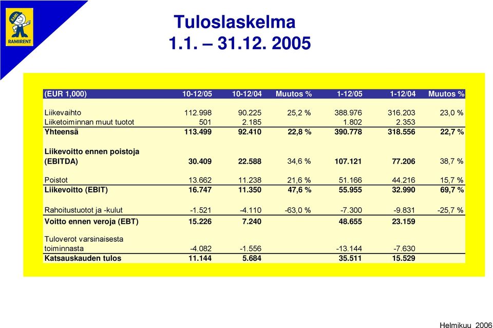 588 34,6 % 107.121 77.206 38,7 % Poistot 13.662 11.238 21,6 % 51.166 44.216 15,7 % Liikevoitto (EBIT) 16.747 11.350 47,6 % 55.955 32.
