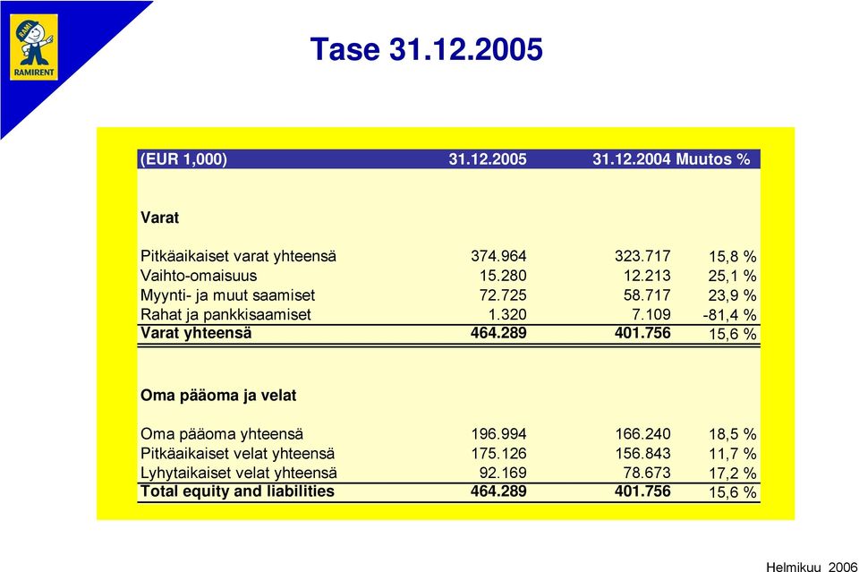 320 7.109-81,4 % Varat yhteensä 464.289 401.756 15,6 % Oma pääoma ja velat Oma pääoma yhteensä 196.994 166.