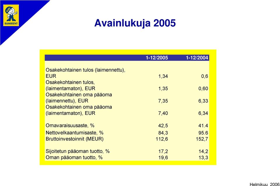 Osakekohtainen oma pääoma (laimentamaton), EUR 7,40 6,34 Omavaraisuusaste, % 42,5 41.