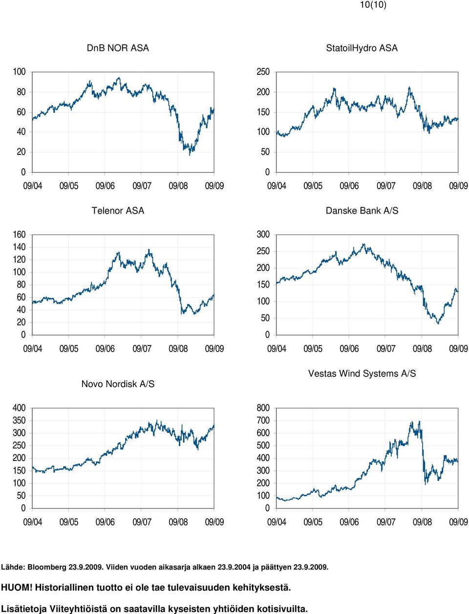 Wind Systems A/S 8 7 6 5 4 3 2 1 9/4 9/5 9/6 9/7 9/8 9/9 Lähde: Bloomberg 23.9.29. Viiden vuoden aikasarja alkaen 23.9.24 ja päättyen 23.9.29. HUOM!