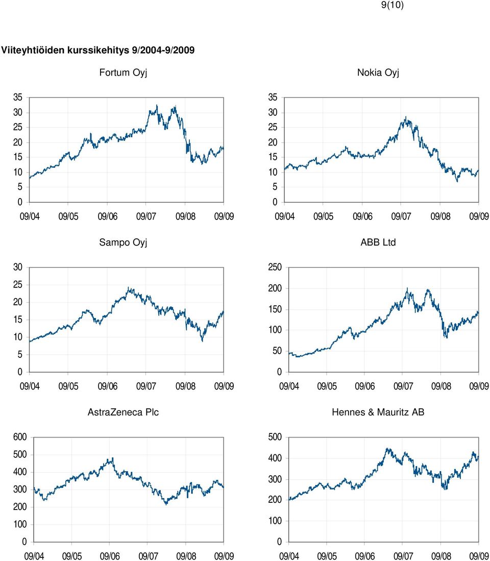 Plc 9/4 9/5 9/6 9/7 9/8 9/9 35 3 25 2 15 1 5 Nokia Oyj 9/4 9/5 9/6 9/7 9/8 9/9 25 2