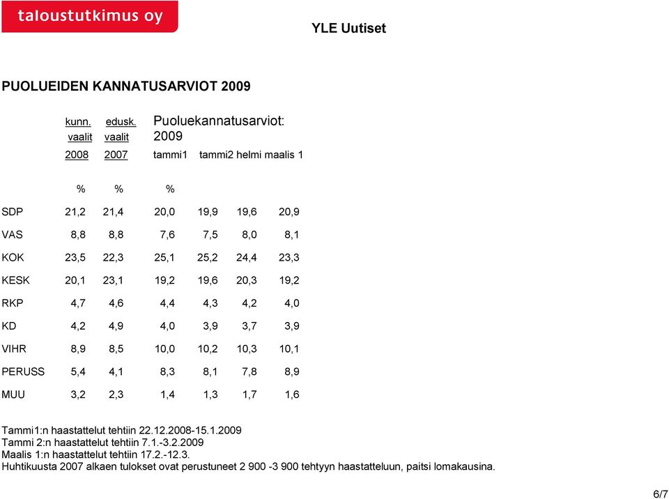 25,1 25,2 24,4 23,3 KESK 20,1 23,1 19,2 19,6 20,3 19,2 RKP 4,7 4,6 4,4 4,3 4,2 4,0 KD 4,2 4,9 4,0 3,9 3,7 3,9 VIHR 8,9 8,5 10,0 10,2 10,3 10,1 PERUSS 5,4 4,1 8,3