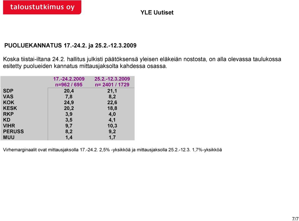 taulukossa esitetty puolueiden kannatus mittausjaksolta kahdessa osassa. 17. 24.2.2009 n=962 / 695 25.2. 12.3.