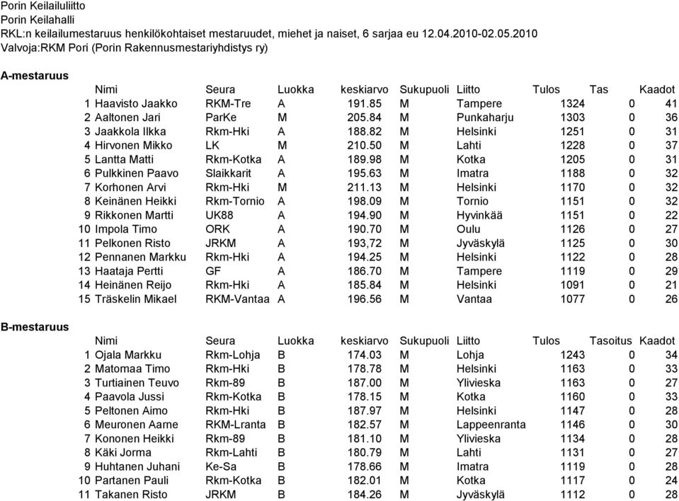 85 M Tampere 1324 0 41 2 Aaltonen Jari ParKe M 205.84 M Punkaharju 1303 0 36 3 Jaakkola Ilkka Rkm-Hki A 188.82 M Helsinki 1251 0 31 4 Hirvonen Mikko LK M 210.