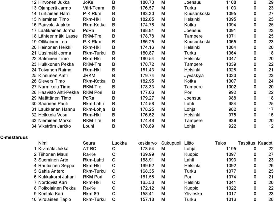 78 M Tampere 1071 0 25 19 Ollikainen Leo P-K Rkm B 186.25 M Kuusankoski 1065 0 23 20 Heinonen Heikki Rkm-Hki B 174.16 M Helsinki 1064 0 20 21 Uusimäki Jorma Rkm-Turku B 180.