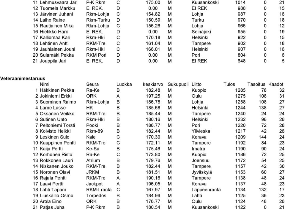 18 M Helsinki 922 0 15 18 Lehtinen Antti RKM-Tre C 161.04 M Tampere 902 0 18 19 Jauhiainen Jouni Rkm-Hki C 166.01 M Helsinki 907 0 16 20 Sulamäki Pekka RKM Pori D 0.