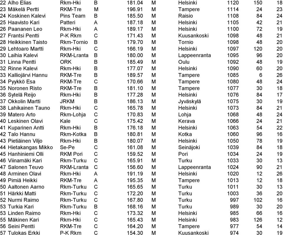 70 M Tornio 1098 48 20 29 Lehtoaro Martti Rkm-Hki C 166.19 M Helsinki 1097 120 20 30 Laihia Kalevi RKM-Lranta B 180.00 M Lappeenranta 1095 96 20 31 Linna Pentti ORK B 185.