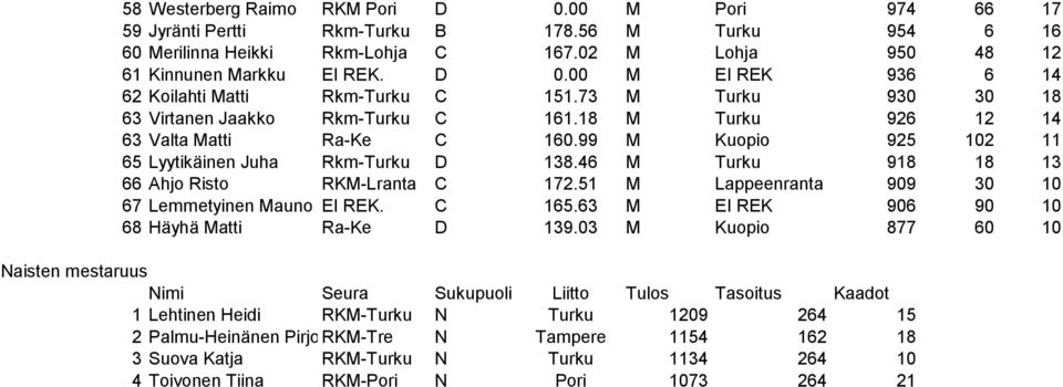 46 M Turku 918 18 13 66 Ahjo Risto RKM-Lranta C 172.51 M Lappeenranta 909 30 10 67 Lemmetyinen Mauno EI REK. C 165.63 M EI REK 906 90 10 68 Häyhä Matti Ra-Ke D 139.