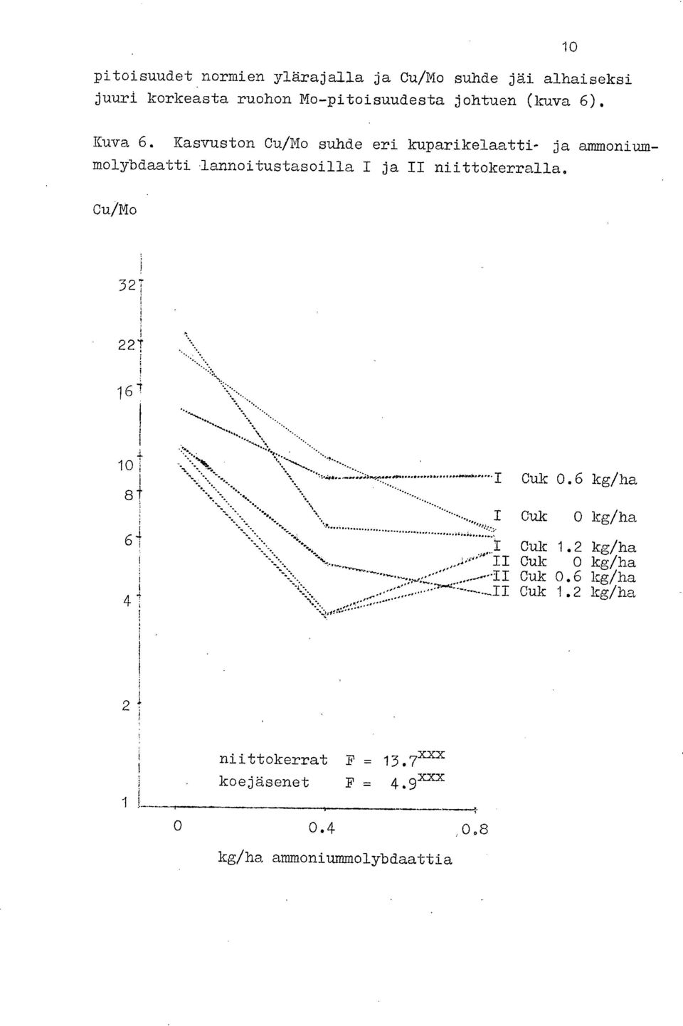 Cu/Mo 32T 221' 10 8f 6 4 4 -,*. 4,1» -- -I Cuk 0.6 kg/ha \,... '' -"... r:::.,..... I Cuk 0 kg/ha I Cuk 1.