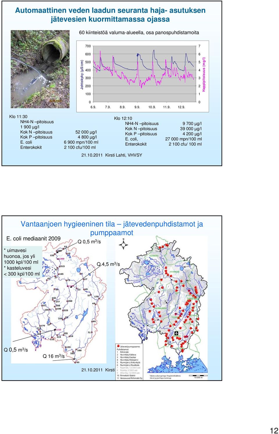 coli 6 9 mpn/1 ml Enterokokit 2 1 cfu/1 ml Klo 12:1 NH4-N pitoisuus 9 7 µg/l Kok N pitoisuus 39 µg/l Kok P pitoisuus 4 2 µg/l E.