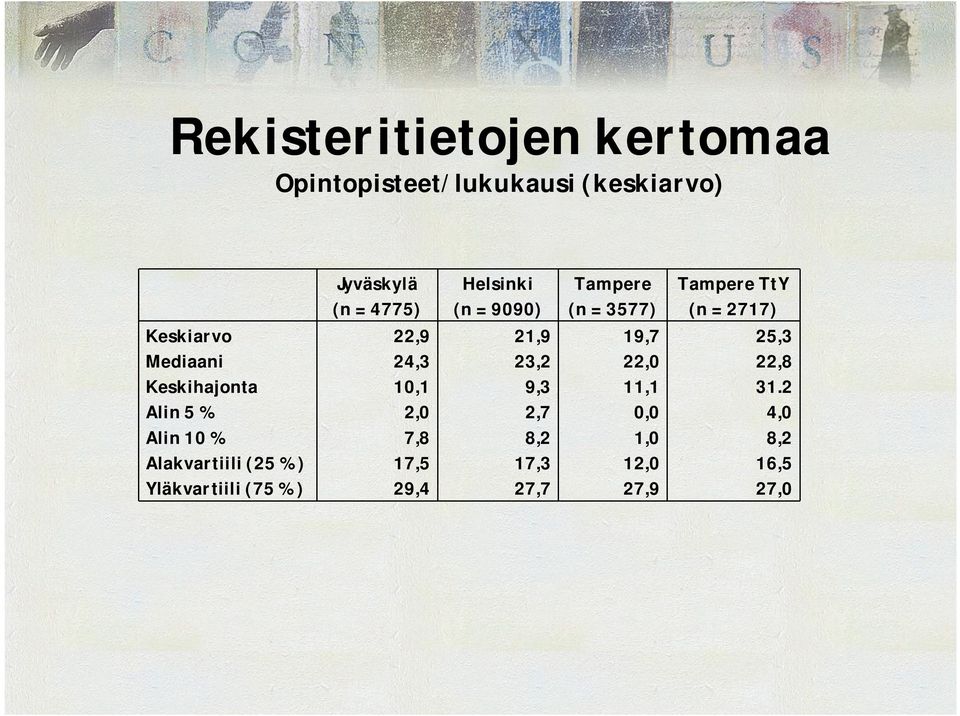 Keskihajonta Alin 5 % Alin 10 % Alakvartiili (25 %) Yläkvartiili (75 %) 22,9 24,3 10,1 2,0