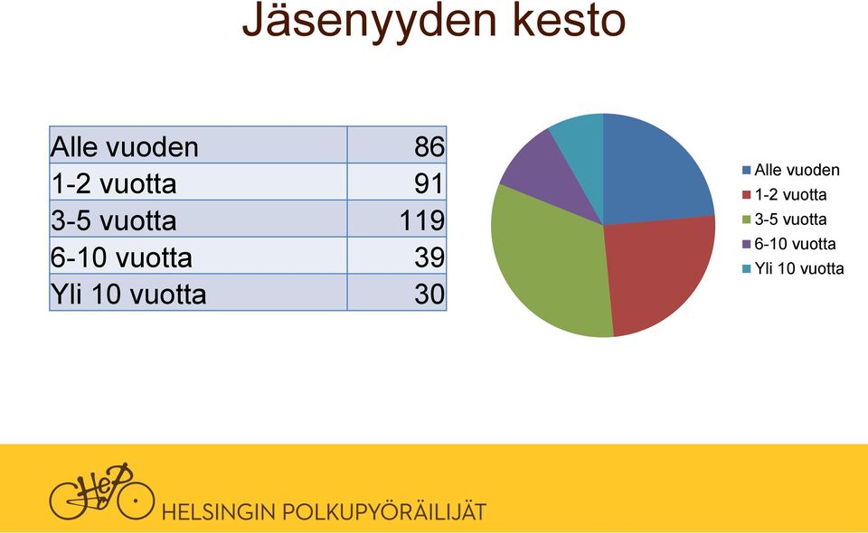 39 Yli 10 vuotta 30 Alle vuoden 1-2