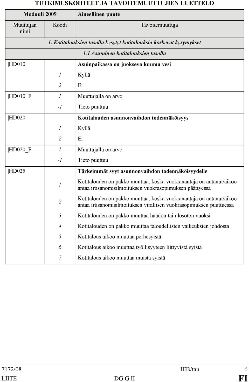 HD025 1 2 Tärkeimmät syyt asunnonvaihdon todennäköisyydelle Kotitalouden on pakko muuttaa, koska vuokranantaja on antanut/aikoo antaa irtisanomisilmoituksen vuokrasopimuksen päättyessä Kotitalouden