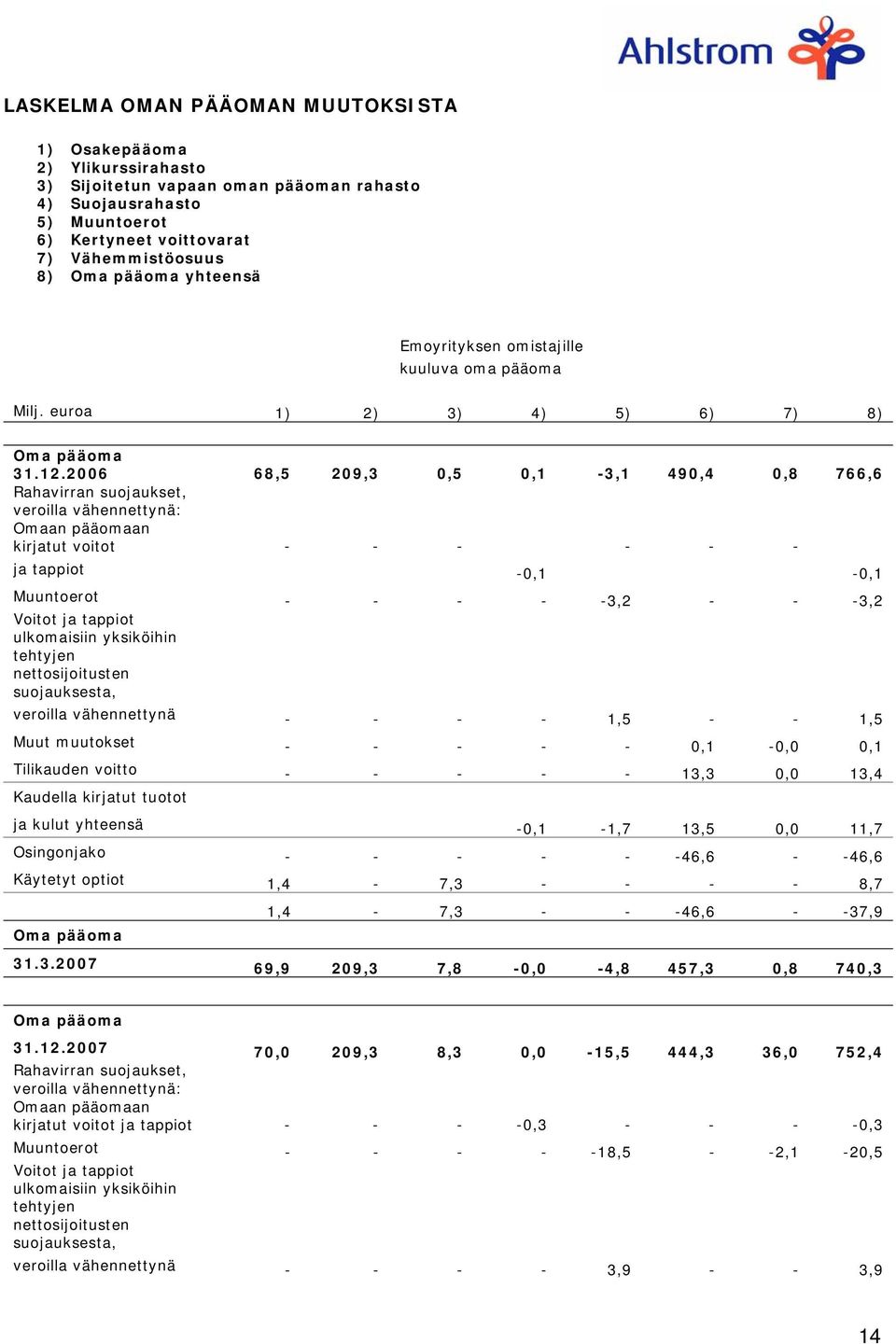 2006 68,5 209,3 0,5 0,1-3,1 490,4 0,8 766,6 Rahavirran suojaukset, veroilla vähennettynä: Omaan pääomaan kirjatut voitot - - - - - - ja tappiot -0,1-0,1 Muuntoerot - - - - -3,2 - - -3,2 Voitot ja