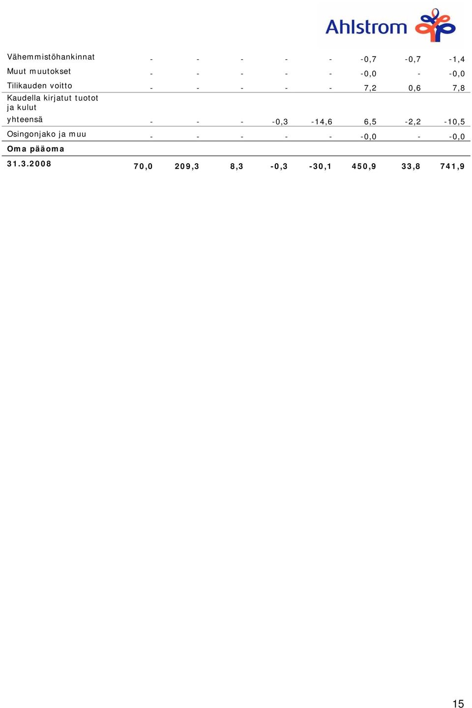 kulut yhteensä - - - -0,3-14,6 6,5-2,2-10,5 Osingonjako ja muu - - - - -