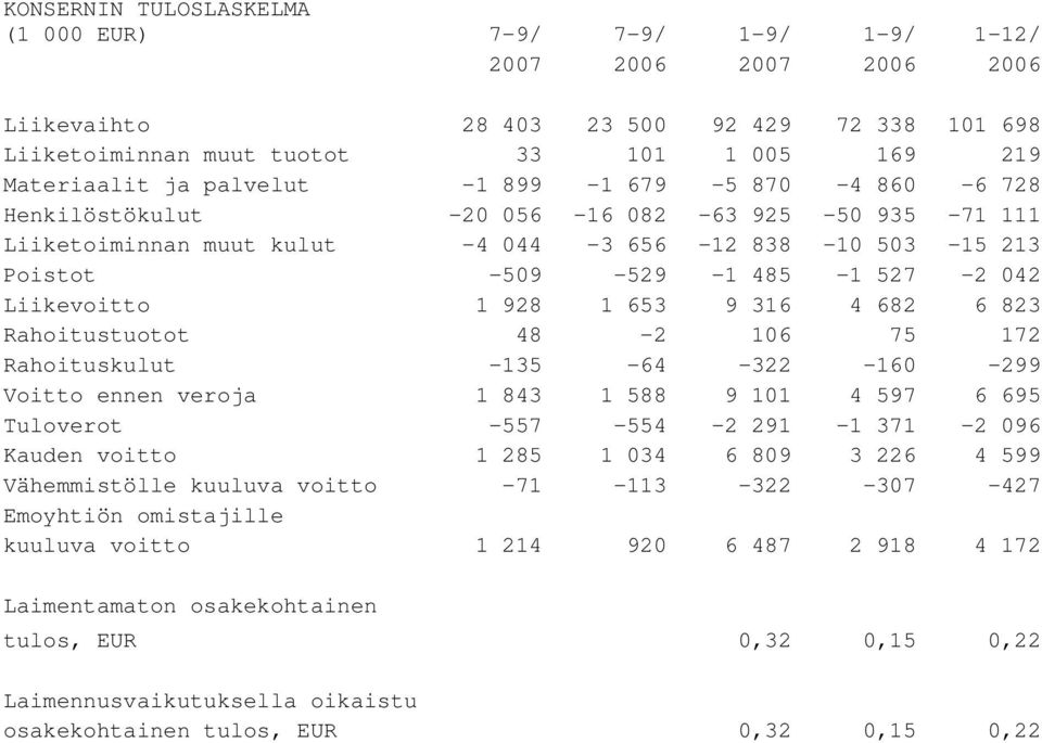 1 928 1 653 9 316 4 682 6 823 Rahoitustuotot 48-2 106 75 172 Rahoituskulut -135-64 -322-160 -299 Voitto ennen veroja 1 843 1 588 9 101 4 597 6 695 Tuloverot -557-554 -2 291-1 371-2 096 Kauden voitto