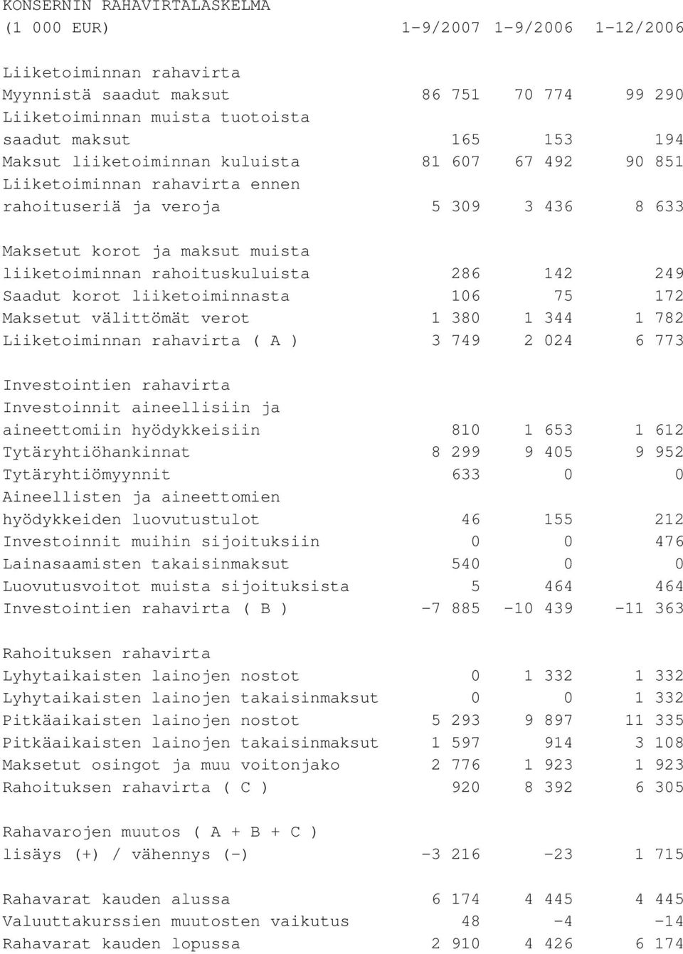 Saadut korot liiketoiminnasta 106 75 172 Maksetut välittömät verot 1 380 1 344 1 782 Liiketoiminnan rahavirta ( A ) 3 749 2 024 6 773 Investointien rahavirta Investoinnit aineellisiin ja aineettomiin