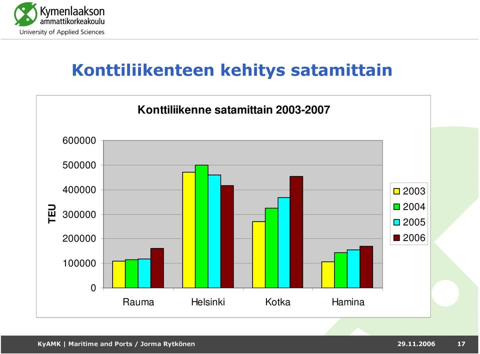 200000 100000 2003 2004 2005 2006 0 Rauma Helsinki Kotka