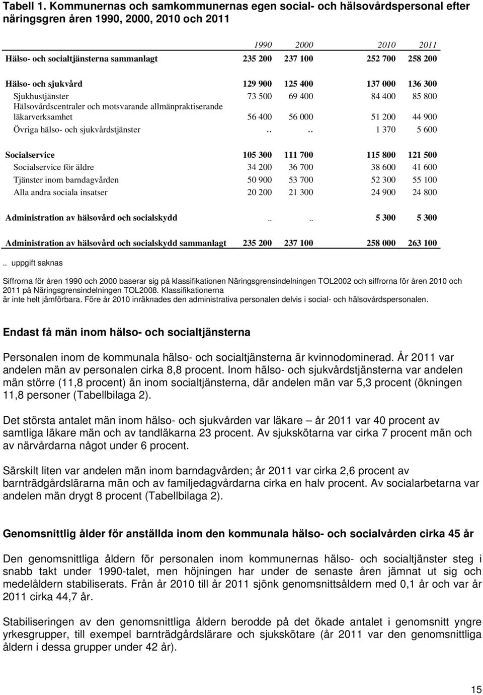 258 200 Hälso- och sjukvård 129 900 125 400 137 000 136 300 Sjukhustjänster 73 500 69 400 84 400 85 800 Hälsovårdscentraler och motsvarande allmänpraktiserande läkarverksamhet 56 400 56 000 51 200 44