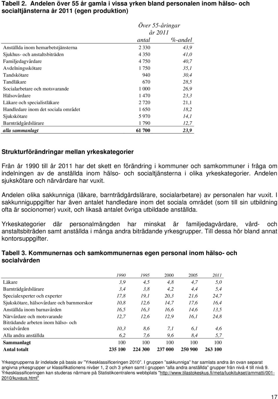 Sjukhus- och anstaltsbiträden 4 350 41,0 Familjedagvårdare 4 750 40,7 Avdelningsskötare 1 750 35,1 Tandskötare 940 30,4 Tandläkare 670 28,5 Socialarbetare och motsvarande 1 000 26,9 Hälsovårdare 1