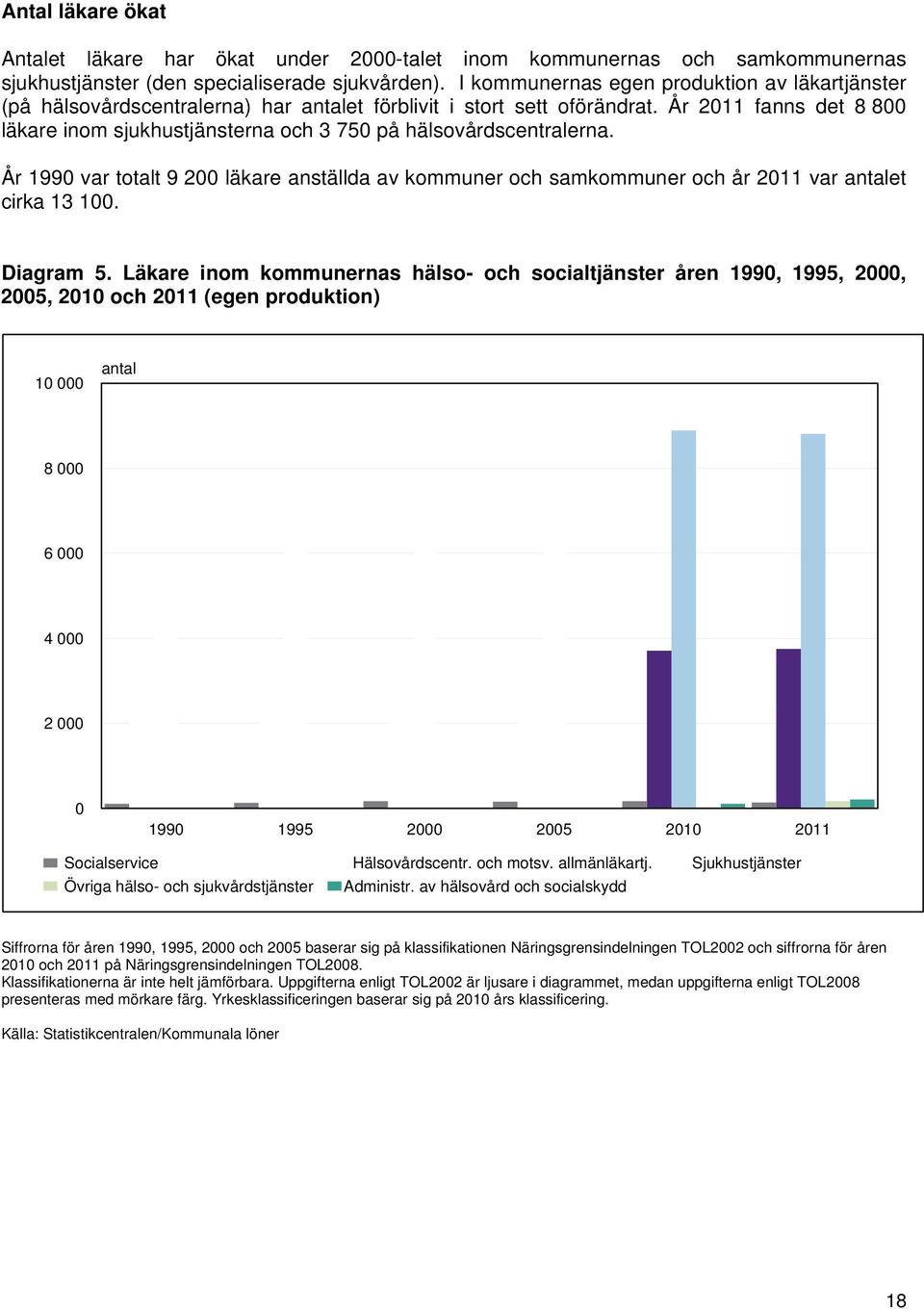 År 2011 fanns det 8 800 läkare inom sjukhustjänsterna och 3 750 på hälsovårdscentralerna. År 1990 var totalt 9 200 läkare anställda av kommuner och samkommuner och år 2011 var antalet cirka 13 100.
