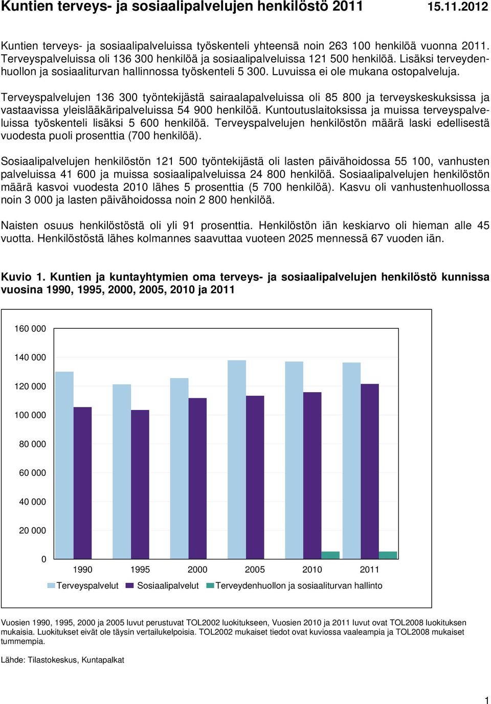 Terveyspalvelujen 136 300 työntekijästä sairaalapalveluissa oli 85 800 ja terveyskeskuksissa ja vastaavissa yleislääkäripalveluissa 54 900 henkilöä.