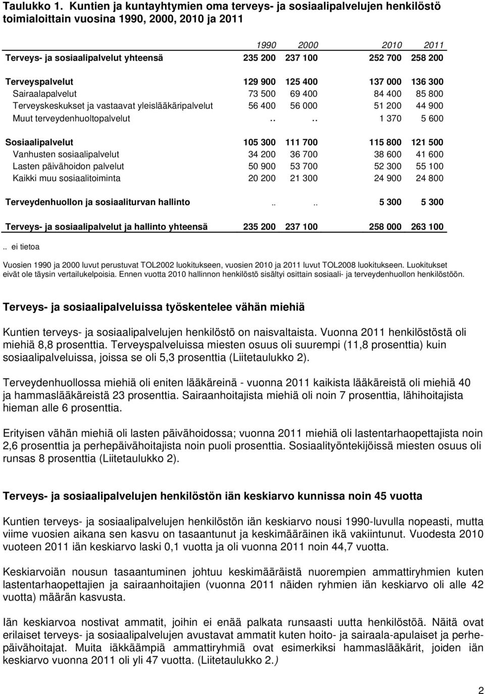 700 258 200 Terveyspalvelut 129 900 125 400 137 000 136 300 Sairaalapalvelut 73 500 69 400 84 400 85 800 Terveyskeskukset ja vastaavat yleislääkäripalvelut 56 400 56 000 51 200 44 900 Muut