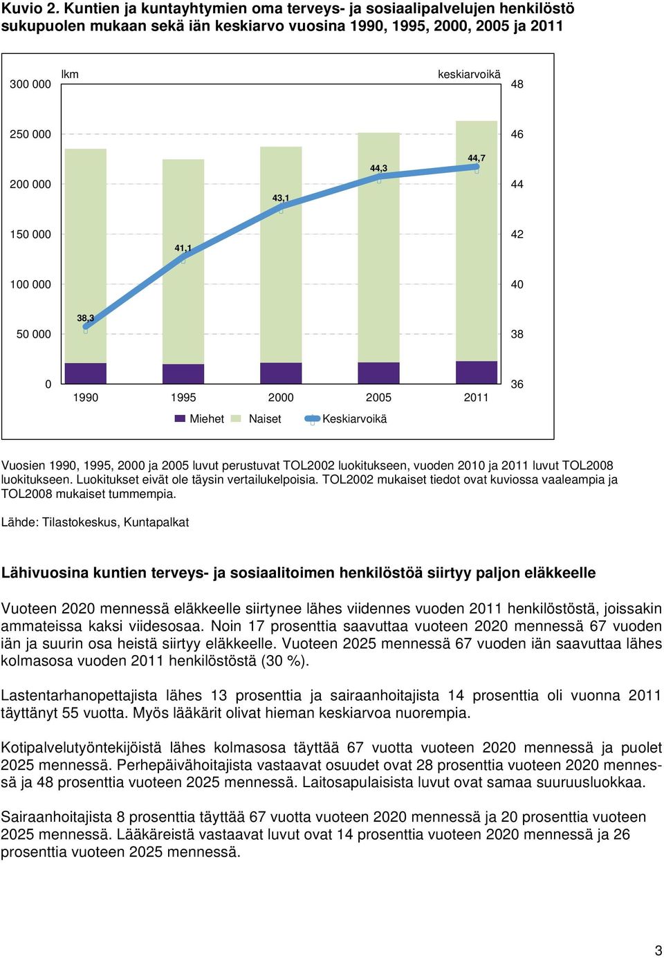 44,3 44,7 44 150 000 100 000 41,1 42 40 50 000 38,3 38 0 1990 1995 2000 2005 2011 Miehet Naiset Keskiarvoikä 36 Vuosien 1990, 1995, 2000 ja 2005 luvut perustuvat TOL2002 luokitukseen, vuoden 2010 ja