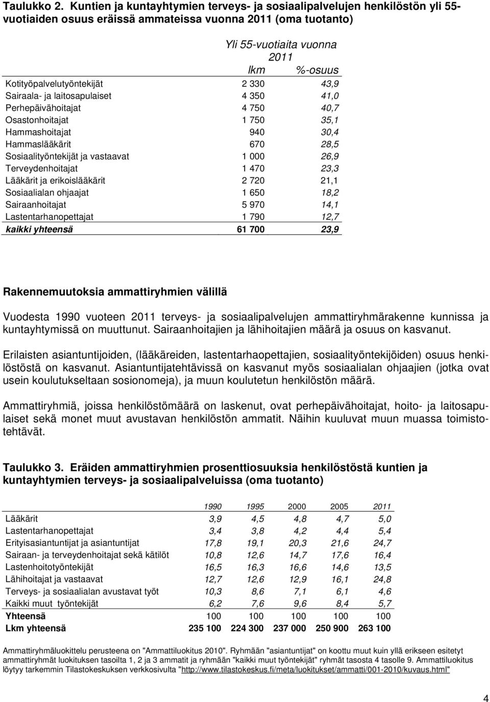 Kotityöpalvelutyöntekijät 2 330 43,9 Sairaala- ja laitosapulaiset 4 350 41,0 Perhepäivähoitajat 4 750 40,7 Osastonhoitajat 1 750 35,1 Hammashoitajat 940 30,4 Hammaslääkärit 670 28,5