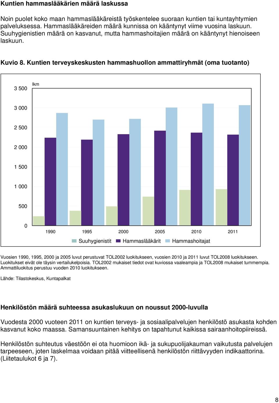 Kuntien terveyskeskusten hammashuollon ammattiryhmät (oma tuotanto) 3 500 lkm 3 000 2 500 2 000 1 500 1 000 500 0 1990 1995 2000 2005 2010 2011 Suuhygienistit Hammaslääkärit Hammashoitajat Vuosien